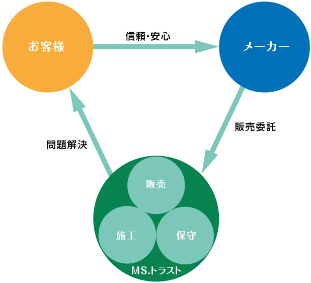 関係図